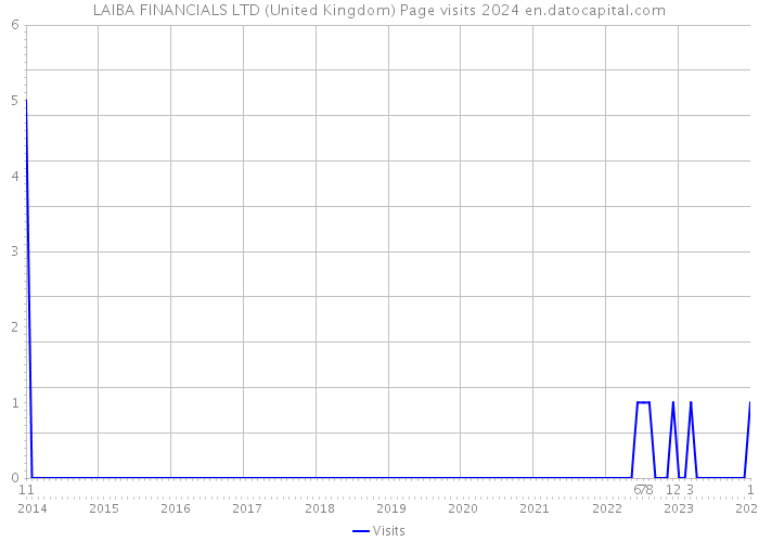 LAIBA FINANCIALS LTD (United Kingdom) Page visits 2024 