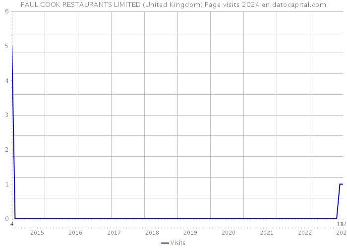 PAUL COOK RESTAURANTS LIMITED (United Kingdom) Page visits 2024 