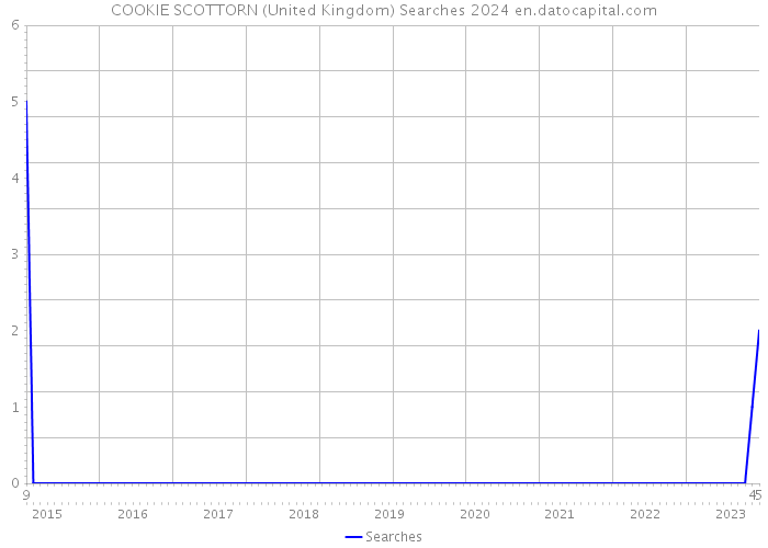 COOKIE SCOTTORN (United Kingdom) Searches 2024 