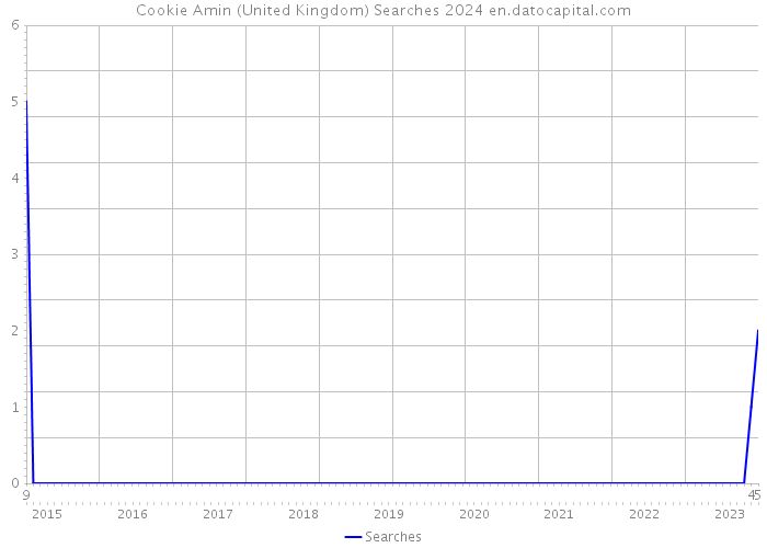 Cookie Amin (United Kingdom) Searches 2024 