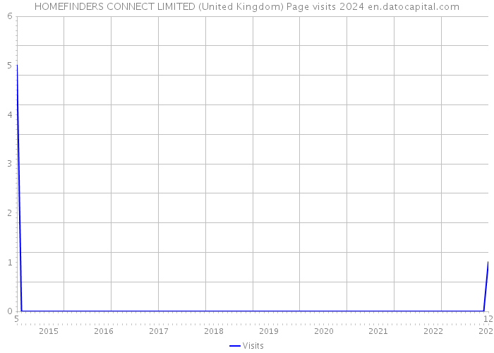 HOMEFINDERS CONNECT LIMITED (United Kingdom) Page visits 2024 