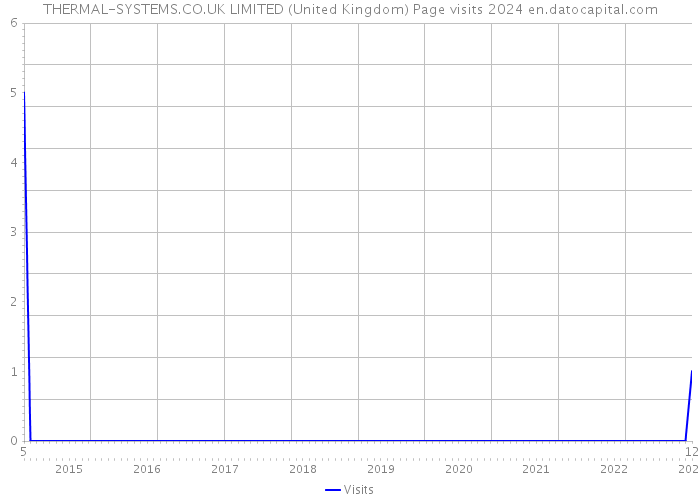 THERMAL-SYSTEMS.CO.UK LIMITED (United Kingdom) Page visits 2024 