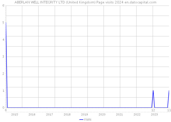 ABERLAN WELL INTEGRITY LTD (United Kingdom) Page visits 2024 