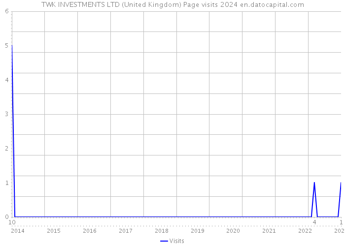 TWK INVESTMENTS LTD (United Kingdom) Page visits 2024 