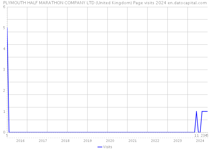 PLYMOUTH HALF MARATHON COMPANY LTD (United Kingdom) Page visits 2024 