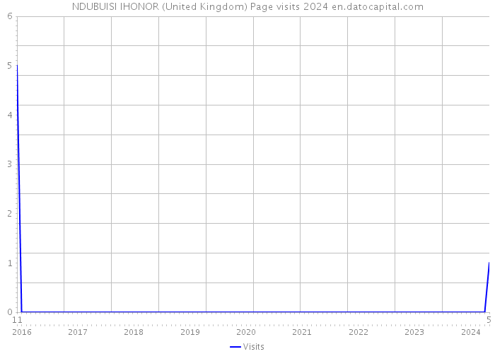NDUBUISI IHONOR (United Kingdom) Page visits 2024 