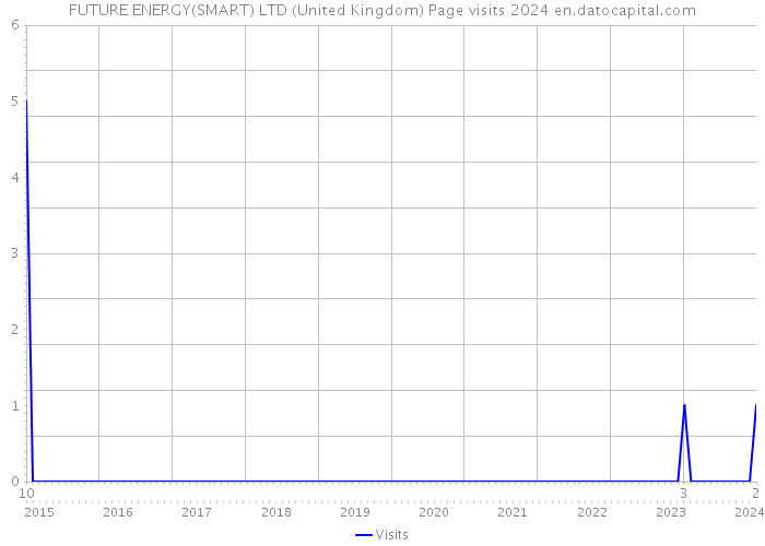 FUTURE ENERGY(SMART) LTD (United Kingdom) Page visits 2024 