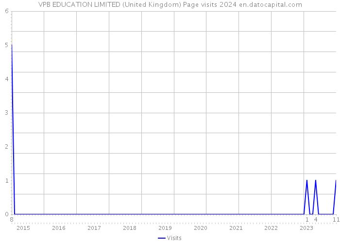 VPB EDUCATION LIMITED (United Kingdom) Page visits 2024 