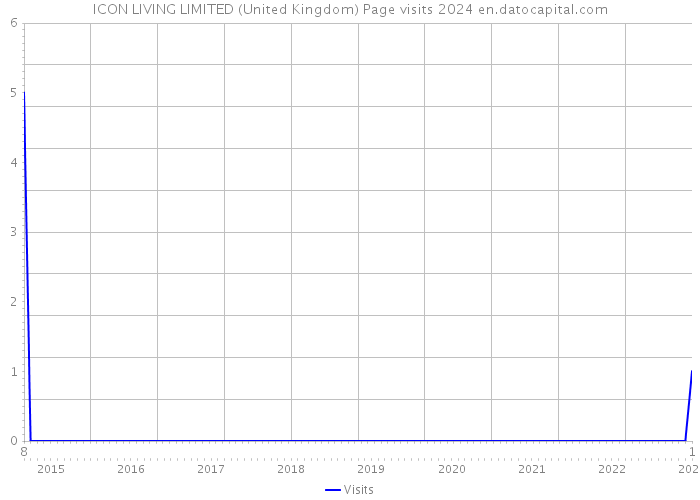 ICON LIVING LIMITED (United Kingdom) Page visits 2024 