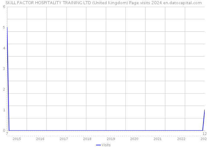 SKILL FACTOR HOSPITALITY TRAINING LTD (United Kingdom) Page visits 2024 