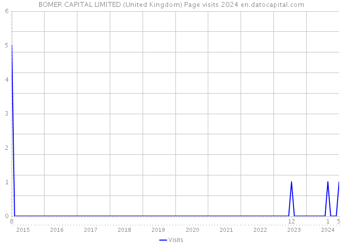 BOMER CAPITAL LIMITED (United Kingdom) Page visits 2024 