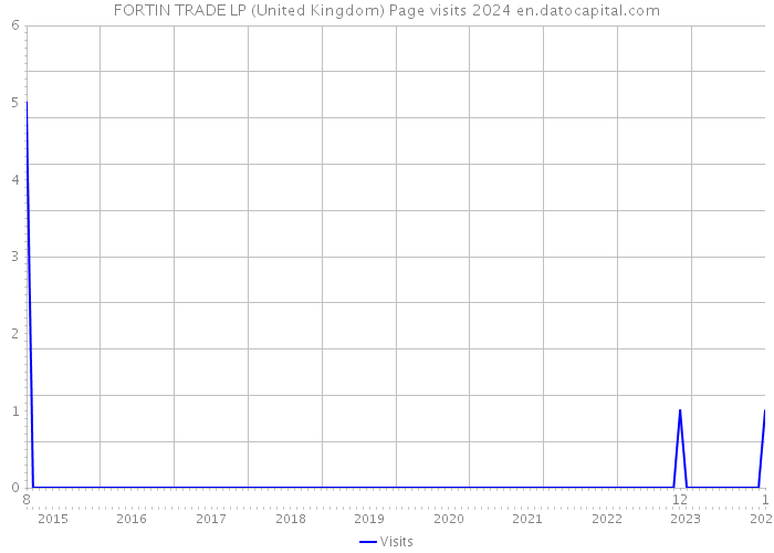 FORTIN TRADE LP (United Kingdom) Page visits 2024 