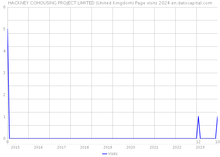 HACKNEY COHOUSING PROJECT LIMITED (United Kingdom) Page visits 2024 