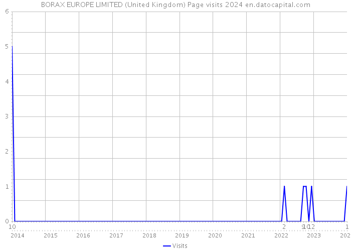 BORAX EUROPE LIMITED (United Kingdom) Page visits 2024 