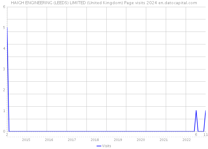 HAIGH ENGINEERING (LEEDS) LIMITED (United Kingdom) Page visits 2024 