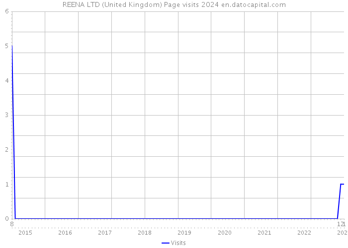 REENA LTD (United Kingdom) Page visits 2024 