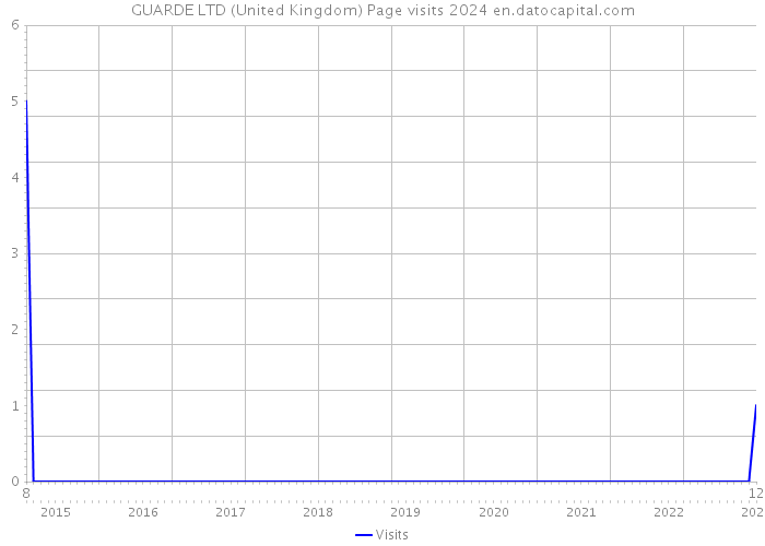 GUARDE LTD (United Kingdom) Page visits 2024 