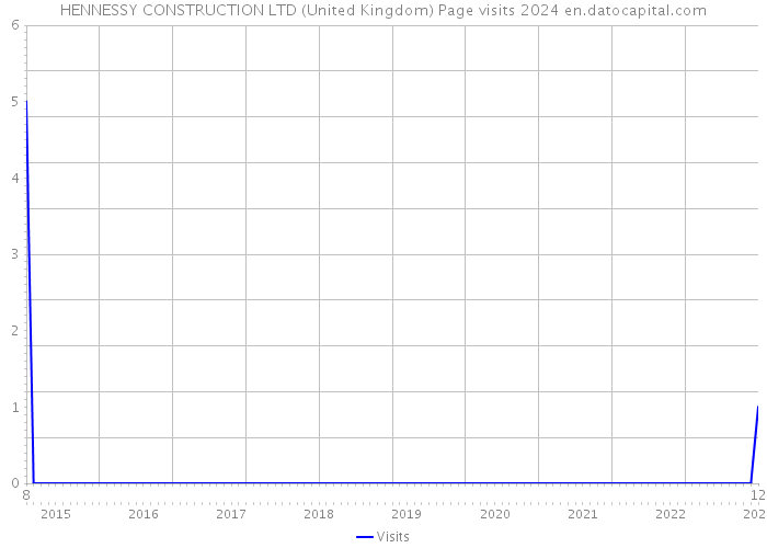 HENNESSY CONSTRUCTION LTD (United Kingdom) Page visits 2024 