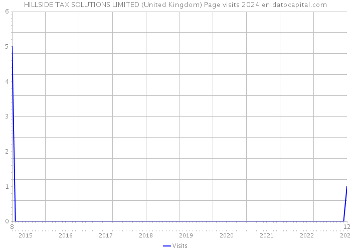 HILLSIDE TAX SOLUTIONS LIMITED (United Kingdom) Page visits 2024 
