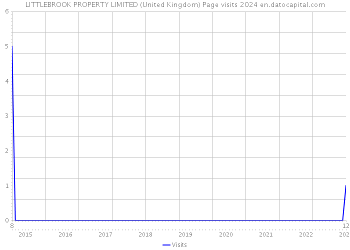 LITTLEBROOK PROPERTY LIMITED (United Kingdom) Page visits 2024 