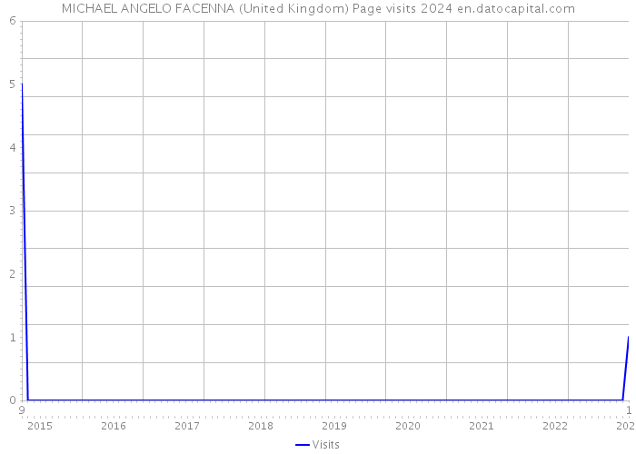 MICHAEL ANGELO FACENNA (United Kingdom) Page visits 2024 