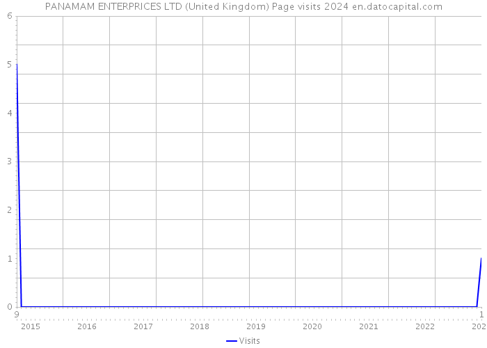 PANAMAM ENTERPRICES LTD (United Kingdom) Page visits 2024 