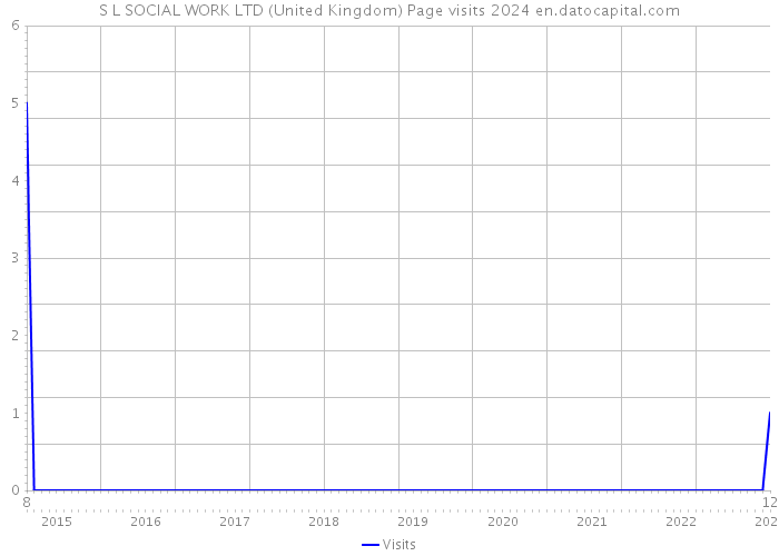S L SOCIAL WORK LTD (United Kingdom) Page visits 2024 