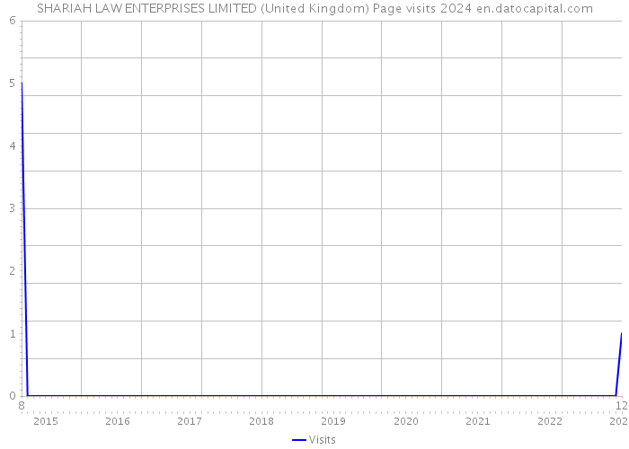 SHARIAH LAW ENTERPRISES LIMITED (United Kingdom) Page visits 2024 