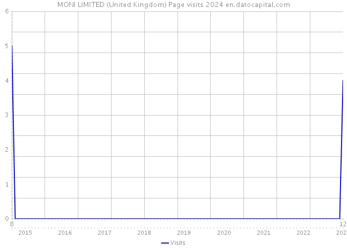 MONI LIMITED (United Kingdom) Page visits 2024 