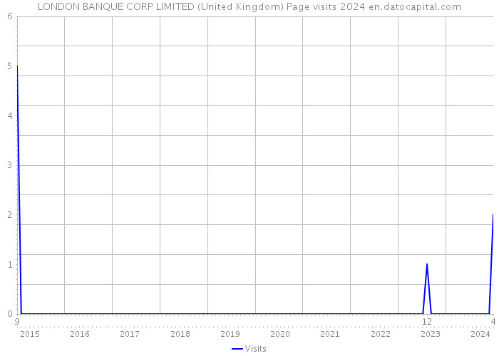 LONDON BANQUE CORP LIMITED (United Kingdom) Page visits 2024 