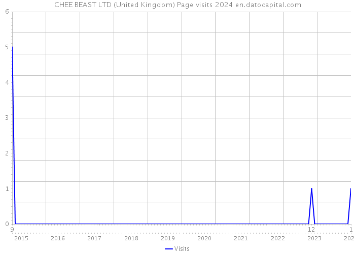 CHEE BEAST LTD (United Kingdom) Page visits 2024 