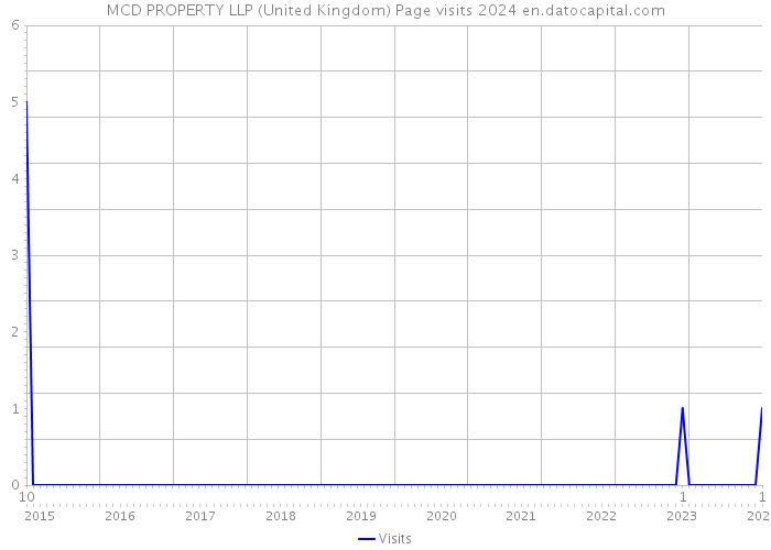 MCD PROPERTY LLP (United Kingdom) Page visits 2024 