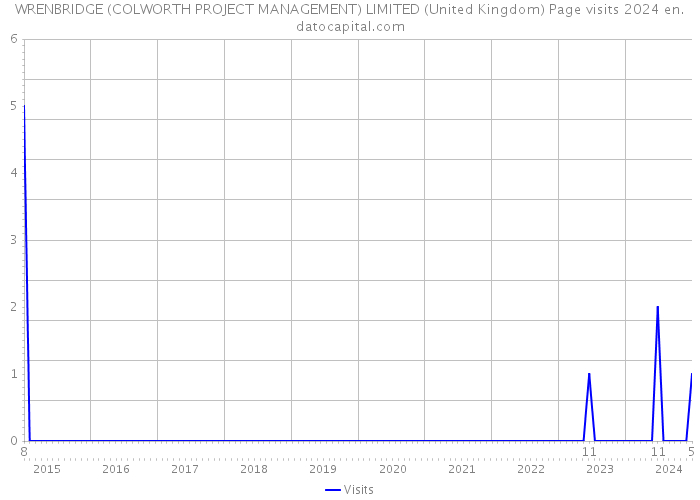 WRENBRIDGE (COLWORTH PROJECT MANAGEMENT) LIMITED (United Kingdom) Page visits 2024 