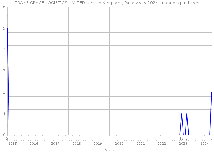 TRANS GRACE LOGISTICS LIMITED (United Kingdom) Page visits 2024 