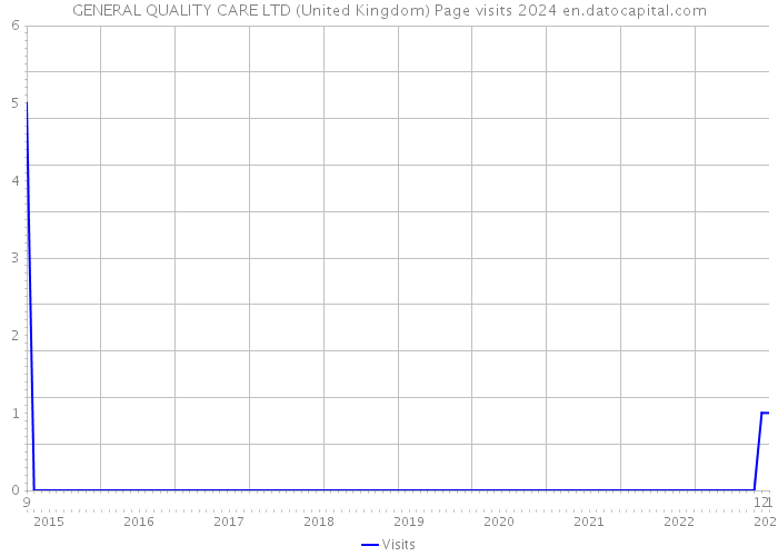 GENERAL QUALITY CARE LTD (United Kingdom) Page visits 2024 