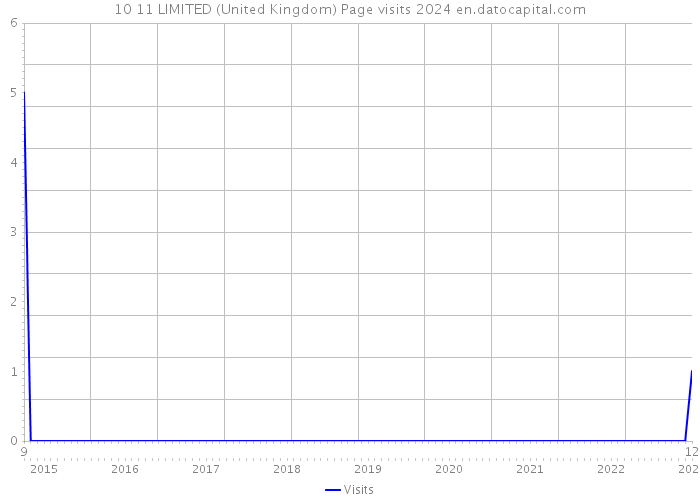 10 11 LIMITED (United Kingdom) Page visits 2024 