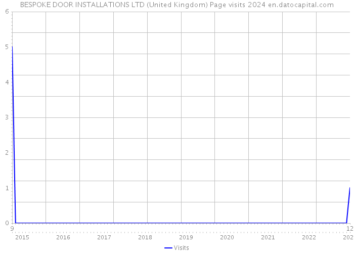 BESPOKE DOOR INSTALLATIONS LTD (United Kingdom) Page visits 2024 