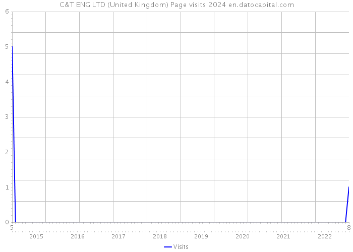 C&T ENG LTD (United Kingdom) Page visits 2024 