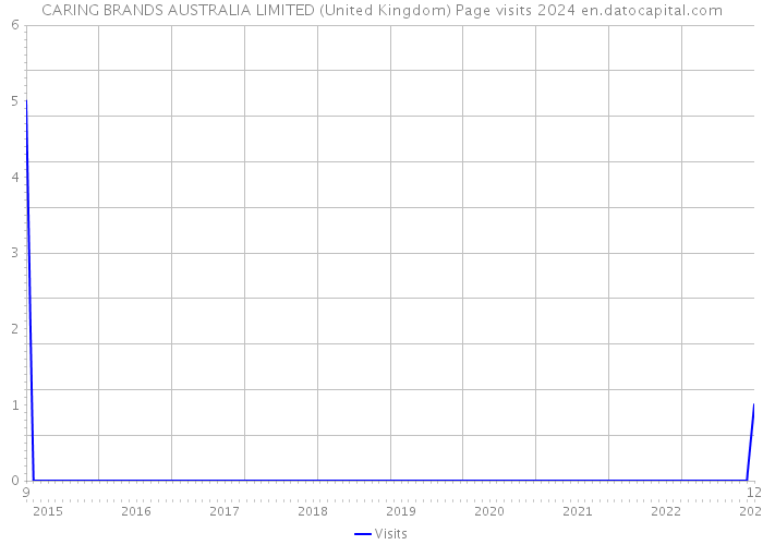 CARING BRANDS AUSTRALIA LIMITED (United Kingdom) Page visits 2024 