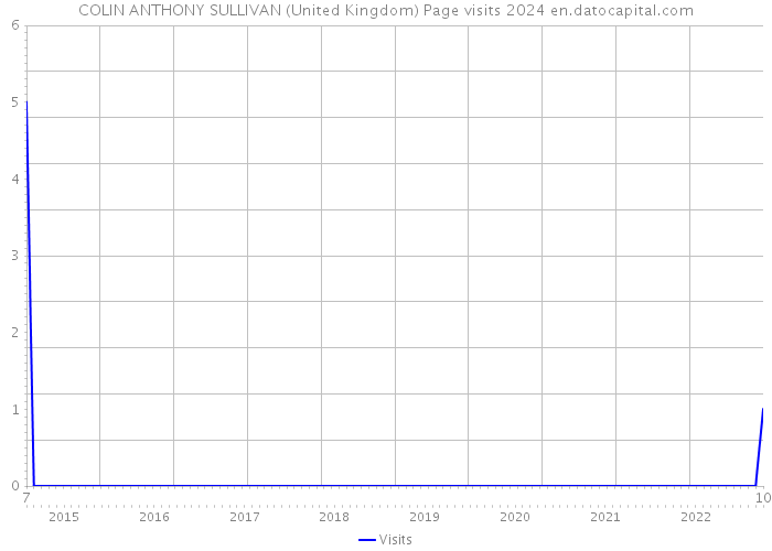 COLIN ANTHONY SULLIVAN (United Kingdom) Page visits 2024 
