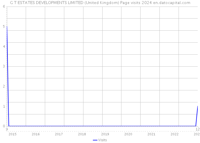 G T ESTATES DEVELOPMENTS LIMITED (United Kingdom) Page visits 2024 