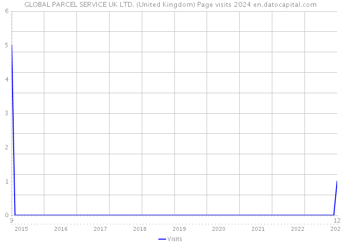 GLOBAL PARCEL SERVICE UK LTD. (United Kingdom) Page visits 2024 