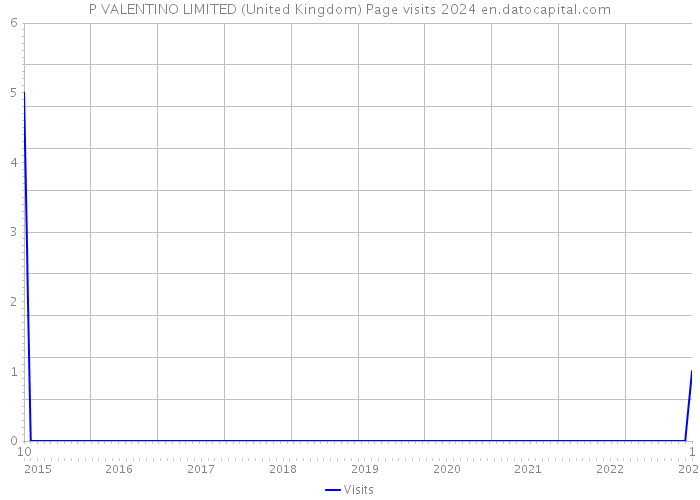 P VALENTINO LIMITED (United Kingdom) Page visits 2024 