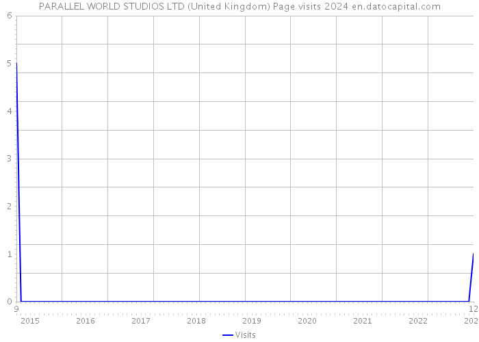PARALLEL WORLD STUDIOS LTD (United Kingdom) Page visits 2024 