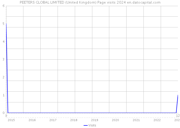 PEETERS GLOBAL LIMITED (United Kingdom) Page visits 2024 