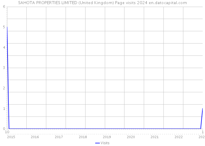 SAHOTA PROPERTIES LIMITED (United Kingdom) Page visits 2024 