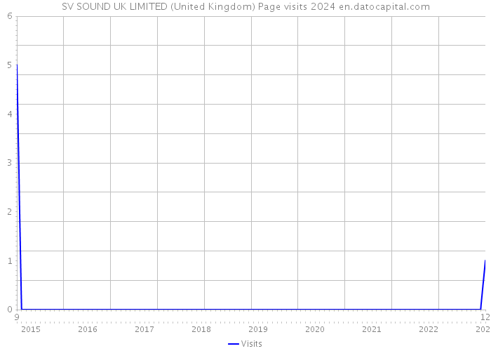 SV SOUND UK LIMITED (United Kingdom) Page visits 2024 