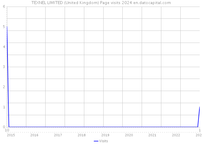 TEXNEL LIMITED (United Kingdom) Page visits 2024 