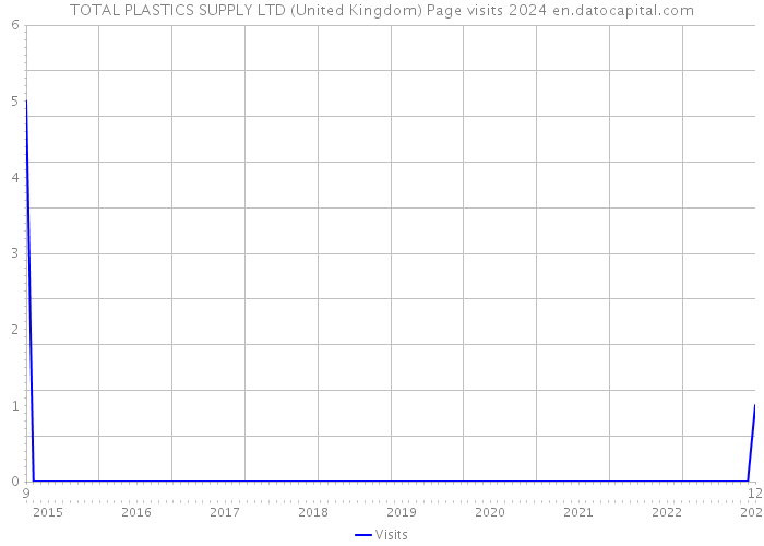 TOTAL PLASTICS SUPPLY LTD (United Kingdom) Page visits 2024 