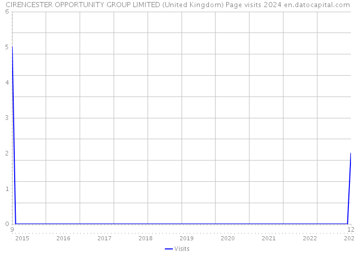 CIRENCESTER OPPORTUNITY GROUP LIMITED (United Kingdom) Page visits 2024 